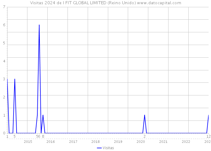 Visitas 2024 de I FIT GLOBAL LIMITED (Reino Unido) 