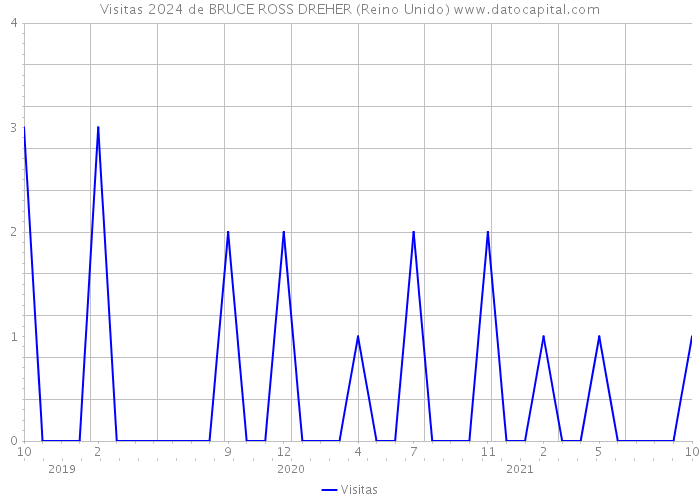 Visitas 2024 de BRUCE ROSS DREHER (Reino Unido) 