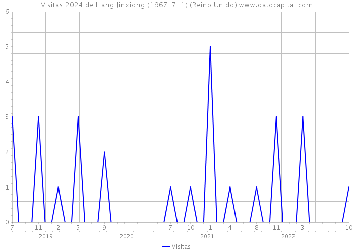 Visitas 2024 de Liang Jinxiong (1967-7-1) (Reino Unido) 