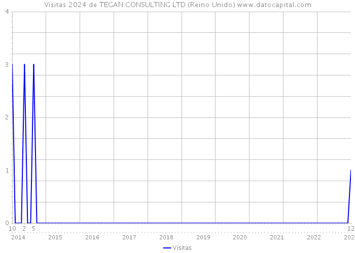 Visitas 2024 de TEGAN CONSULTING LTD (Reino Unido) 