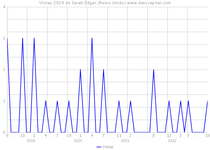 Visitas 2024 de Sarah Edger (Reino Unido) 