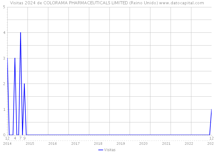 Visitas 2024 de COLORAMA PHARMACEUTICALS LIMITED (Reino Unido) 