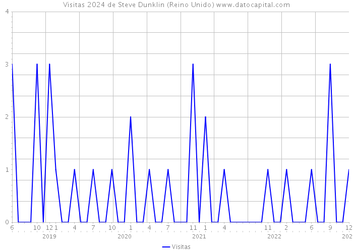 Visitas 2024 de Steve Dunklin (Reino Unido) 