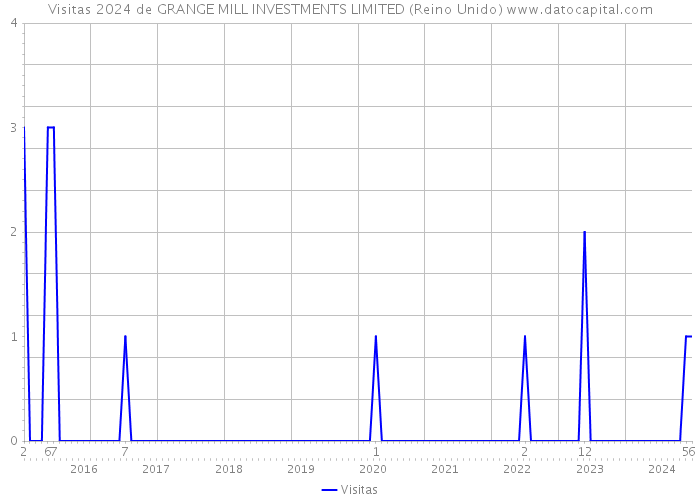 Visitas 2024 de GRANGE MILL INVESTMENTS LIMITED (Reino Unido) 