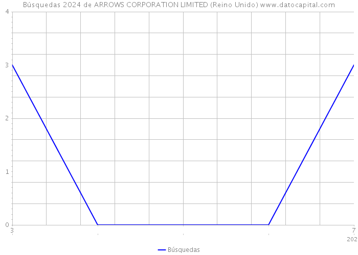 Búsquedas 2024 de ARROWS CORPORATION LIMITED (Reino Unido) 