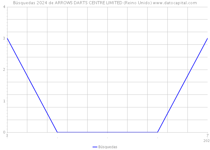 Búsquedas 2024 de ARROWS DARTS CENTRE LIMITED (Reino Unido) 