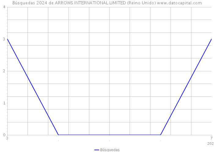 Búsquedas 2024 de ARROWS INTERNATIONAL LIMITED (Reino Unido) 
