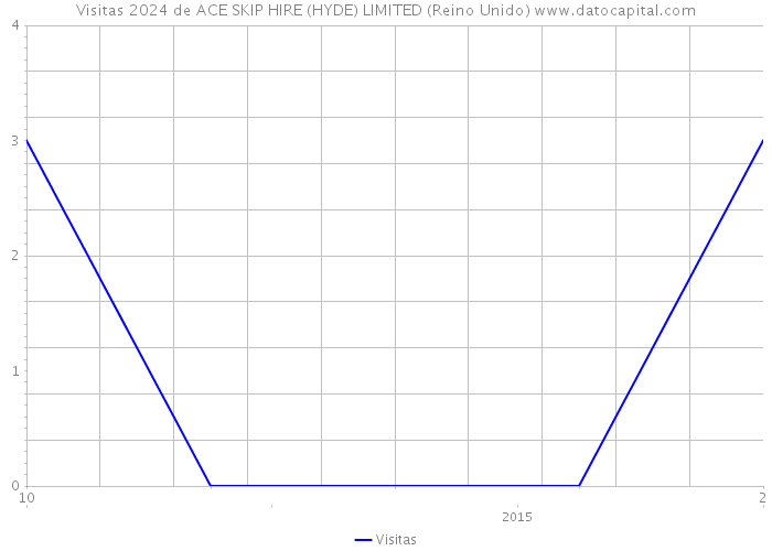 Visitas 2024 de ACE SKIP HIRE (HYDE) LIMITED (Reino Unido) 