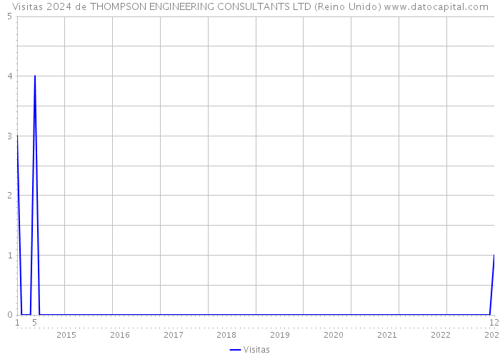 Visitas 2024 de THOMPSON ENGINEERING CONSULTANTS LTD (Reino Unido) 