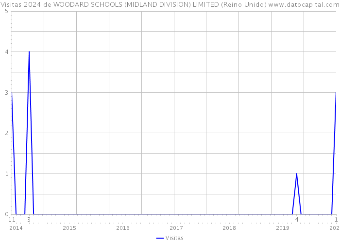 Visitas 2024 de WOODARD SCHOOLS (MIDLAND DIVISION) LIMITED (Reino Unido) 