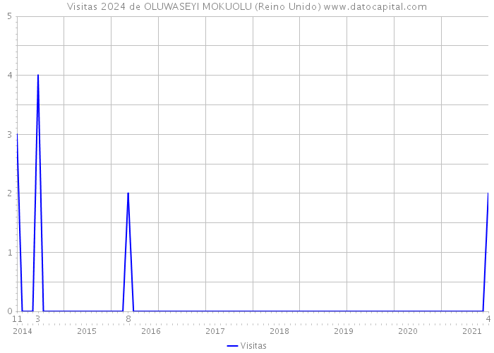 Visitas 2024 de OLUWASEYI MOKUOLU (Reino Unido) 