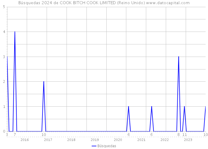 Búsquedas 2024 de COOK BITCH COOK LIMITED (Reino Unido) 