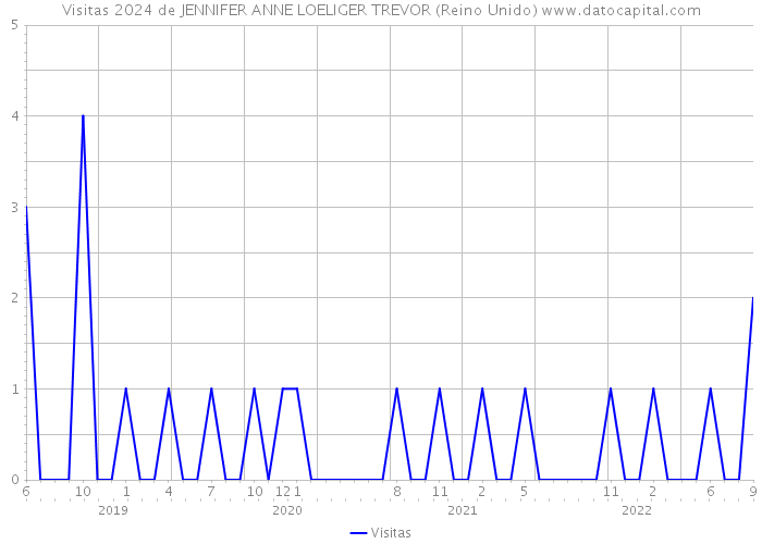 Visitas 2024 de JENNIFER ANNE LOELIGER TREVOR (Reino Unido) 