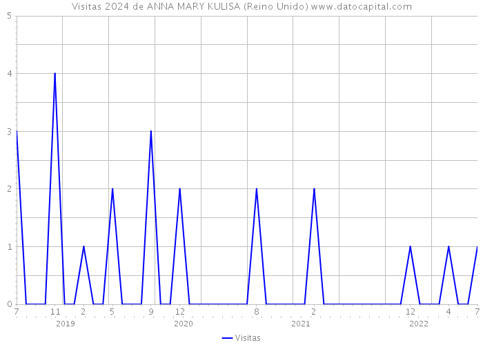 Visitas 2024 de ANNA MARY KULISA (Reino Unido) 