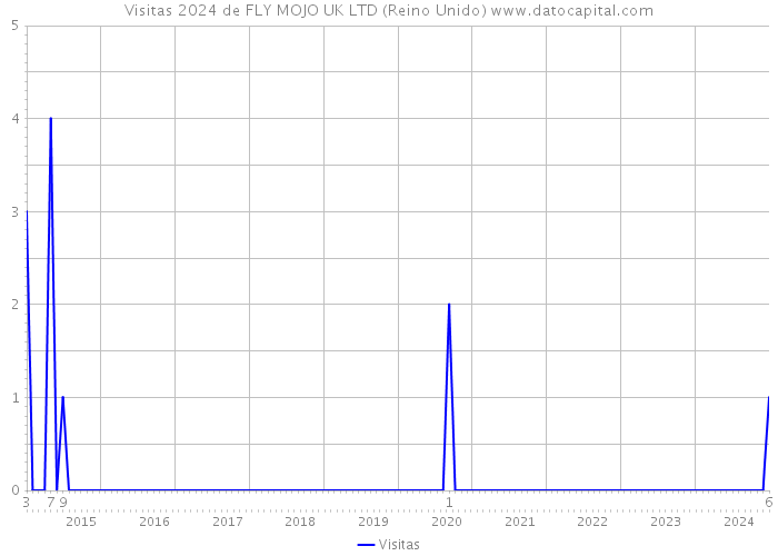 Visitas 2024 de FLY MOJO UK LTD (Reino Unido) 