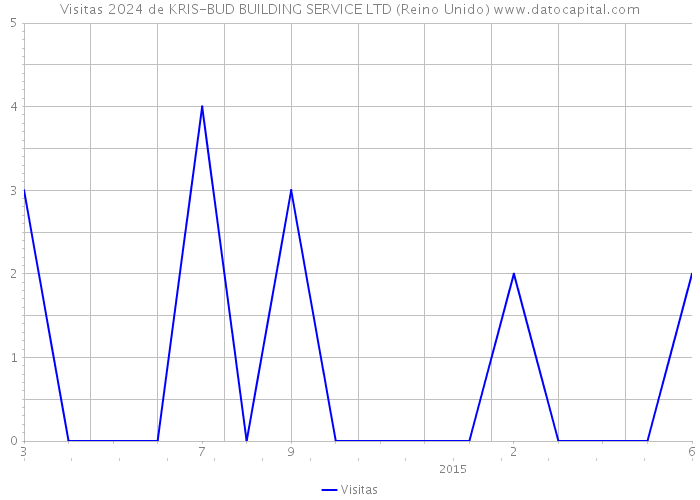 Visitas 2024 de KRIS-BUD BUILDING SERVICE LTD (Reino Unido) 