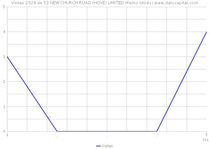 Visitas 2024 de 53 NEW CHURCH ROAD (HOVE) LIMITED (Reino Unido) 