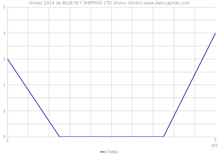 Visitas 2024 de BLUE SKY SHIPPING LTD (Reino Unido) 