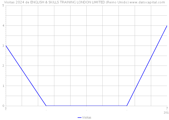 Visitas 2024 de ENGLISH & SKILLS TRAINING LONDON LIMITED (Reino Unido) 