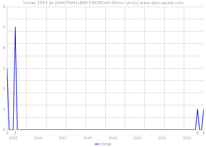 Visitas 2024 de JONATHAN LEWYS MORGAN (Reino Unido) 