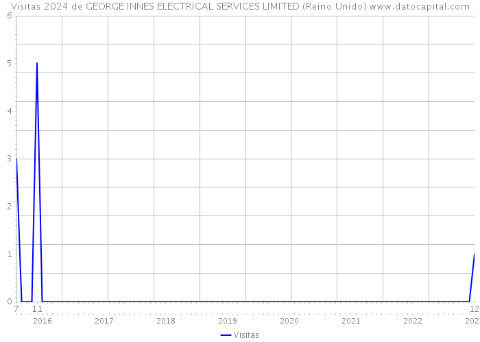 Visitas 2024 de GEORGE INNES ELECTRICAL SERVICES LIMITED (Reino Unido) 