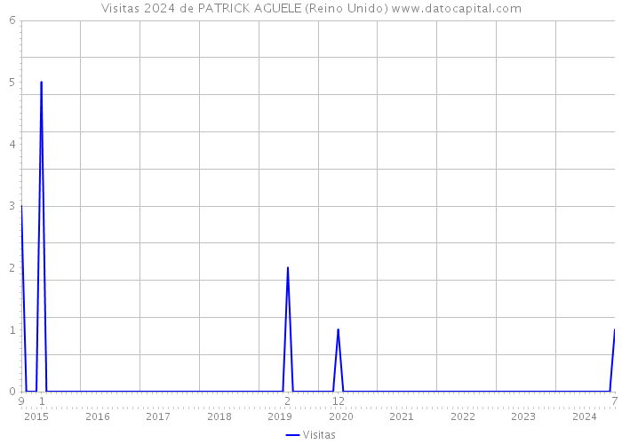 Visitas 2024 de PATRICK AGUELE (Reino Unido) 