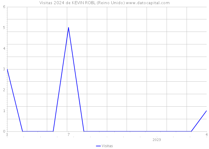 Visitas 2024 de KEVIN ROBL (Reino Unido) 