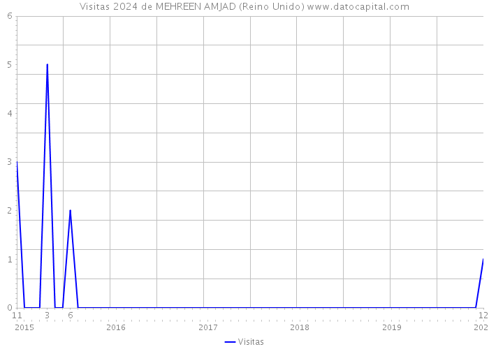 Visitas 2024 de MEHREEN AMJAD (Reino Unido) 