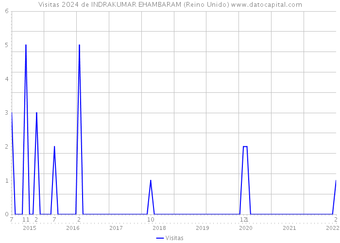 Visitas 2024 de INDRAKUMAR EHAMBARAM (Reino Unido) 