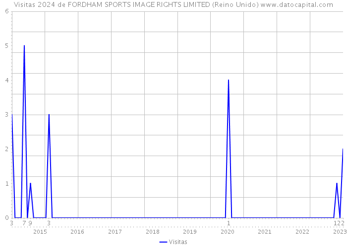 Visitas 2024 de FORDHAM SPORTS IMAGE RIGHTS LIMITED (Reino Unido) 