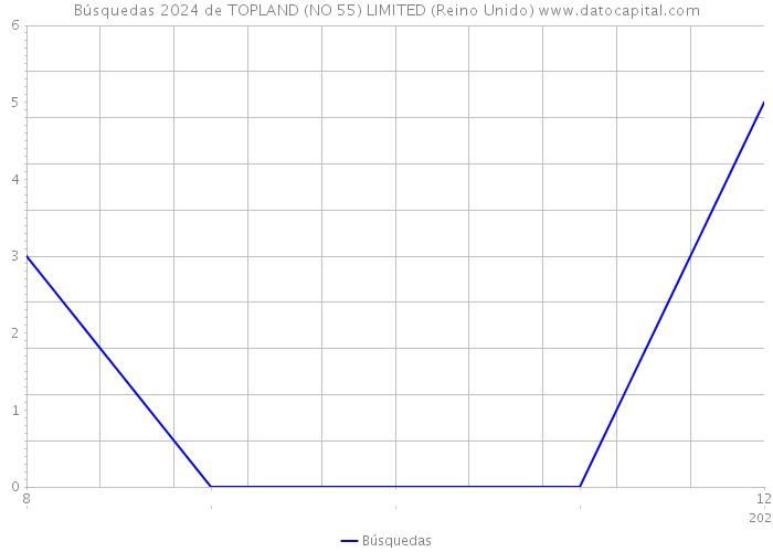 Búsquedas 2024 de TOPLAND (NO 55) LIMITED (Reino Unido) 