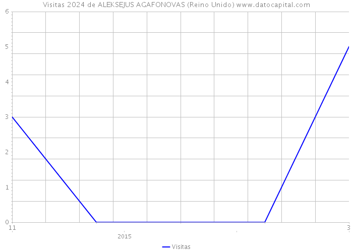 Visitas 2024 de ALEKSEJUS AGAFONOVAS (Reino Unido) 