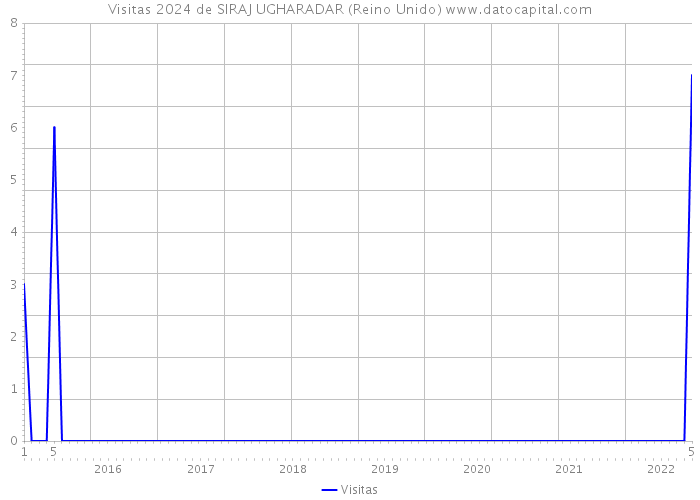 Visitas 2024 de SIRAJ UGHARADAR (Reino Unido) 