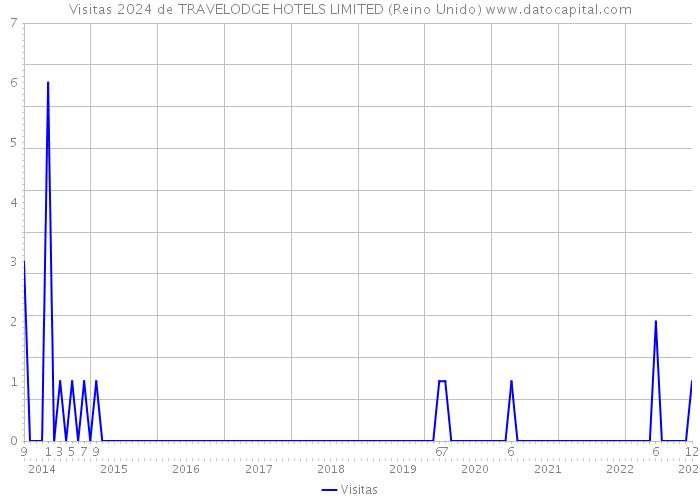 Visitas 2024 de TRAVELODGE HOTELS LIMITED (Reino Unido) 