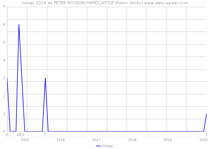 Visitas 2024 de PETER ROYDON HARDCASTLE (Reino Unido) 