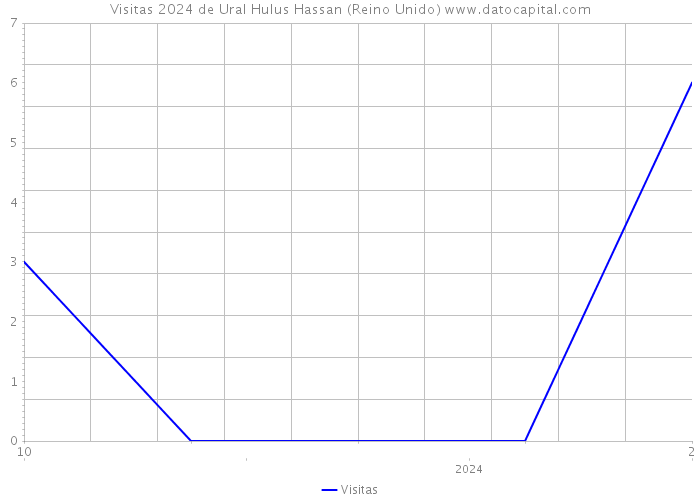 Visitas 2024 de Ural Hulus Hassan (Reino Unido) 