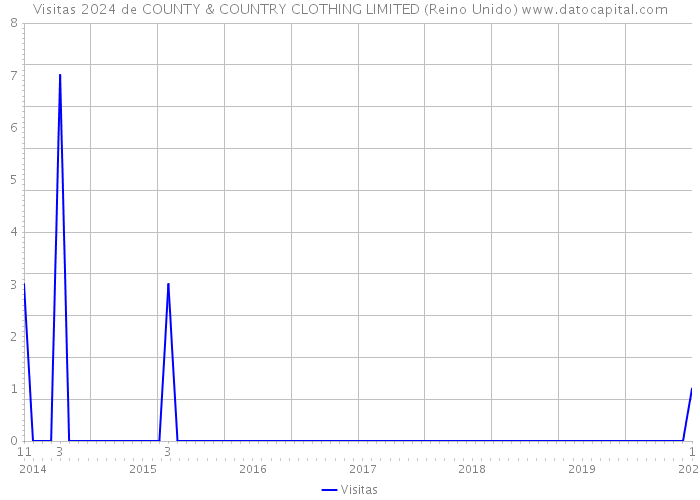 Visitas 2024 de COUNTY & COUNTRY CLOTHING LIMITED (Reino Unido) 