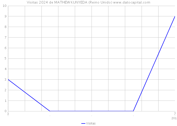 Visitas 2024 de MATHEW KUNYEDA (Reino Unido) 