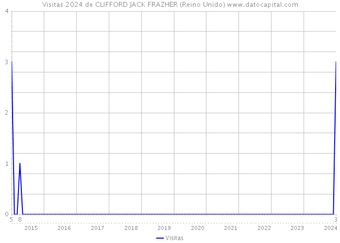 Visitas 2024 de CLIFFORD JACK FRAZHER (Reino Unido) 