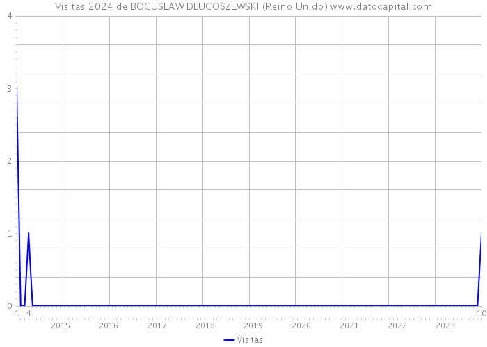 Visitas 2024 de BOGUSLAW DLUGOSZEWSKI (Reino Unido) 