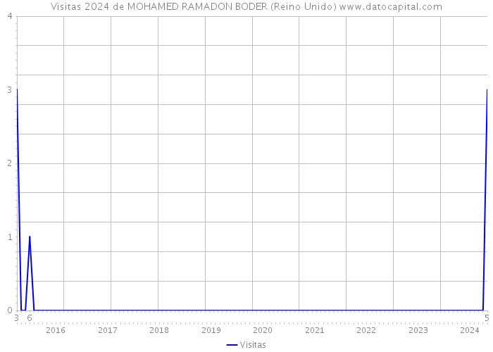 Visitas 2024 de MOHAMED RAMADON BODER (Reino Unido) 