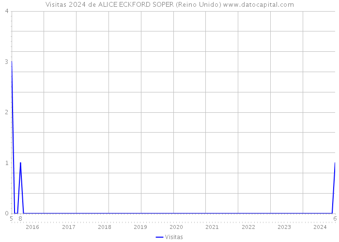 Visitas 2024 de ALICE ECKFORD SOPER (Reino Unido) 