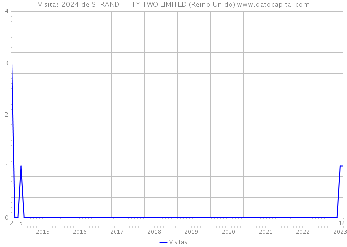 Visitas 2024 de STRAND FIFTY TWO LIMITED (Reino Unido) 