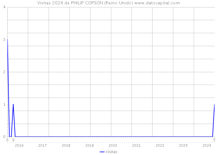 Visitas 2024 de PHILIP COPSON (Reino Unido) 