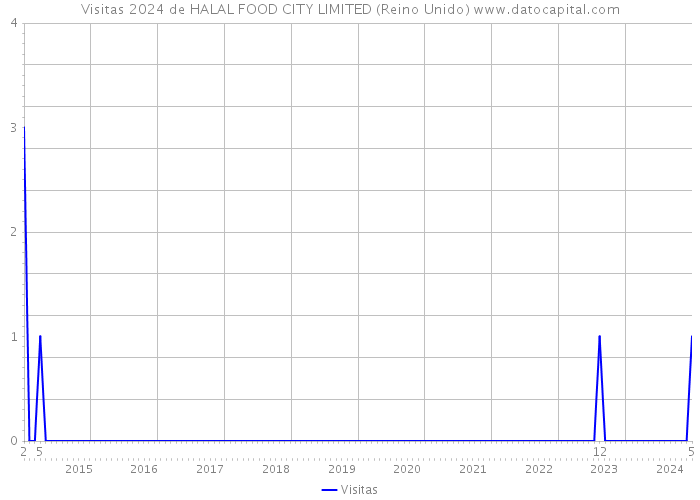 Visitas 2024 de HALAL FOOD CITY LIMITED (Reino Unido) 