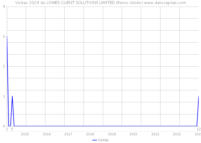 Visitas 2024 de LOWES CLIENT SOLUTIONS LIMITED (Reino Unido) 