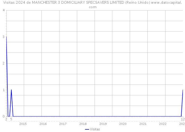 Visitas 2024 de MANCHESTER 3 DOMICILIARY SPECSAVERS LIMITED (Reino Unido) 