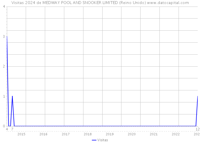 Visitas 2024 de MEDWAY POOL AND SNOOKER LIMITED (Reino Unido) 