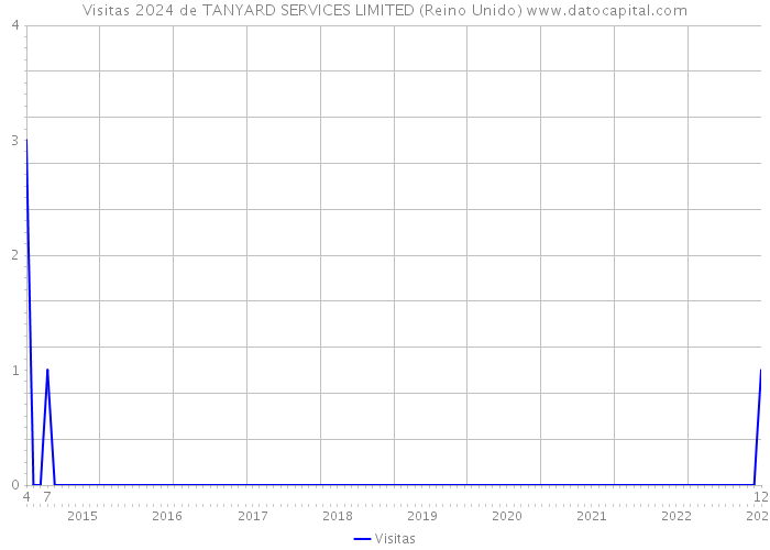 Visitas 2024 de TANYARD SERVICES LIMITED (Reino Unido) 