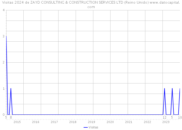 Visitas 2024 de ZAYD CONSULTING & CONSTRUCTION SERVICES LTD (Reino Unido) 